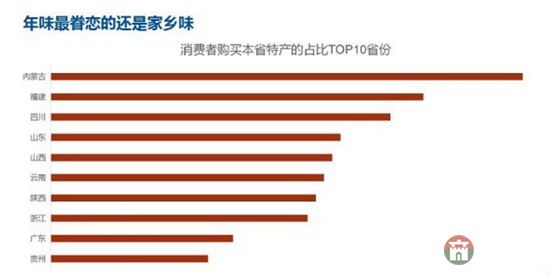 齊魯網2月2日訊日前，“中國年貨大數據報告”在網絡中火熱出爐，報告顯示，最壕是“咱們屯里的人”，十大消費土豪村中山東就占了三席，分別是莒縣陵陽鎮(zhèn)集西頭村、莒縣陵陽鎮(zhèn)大寺村、以及棲霞市蛇窩泊鎮(zhèn)荷葉村。