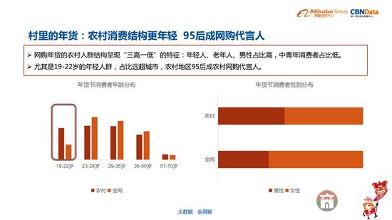 95后逐漸成為購(gòu)買主力（圖片來(lái)自《中國(guó)年貨大數(shù)據(jù)報(bào)告》）